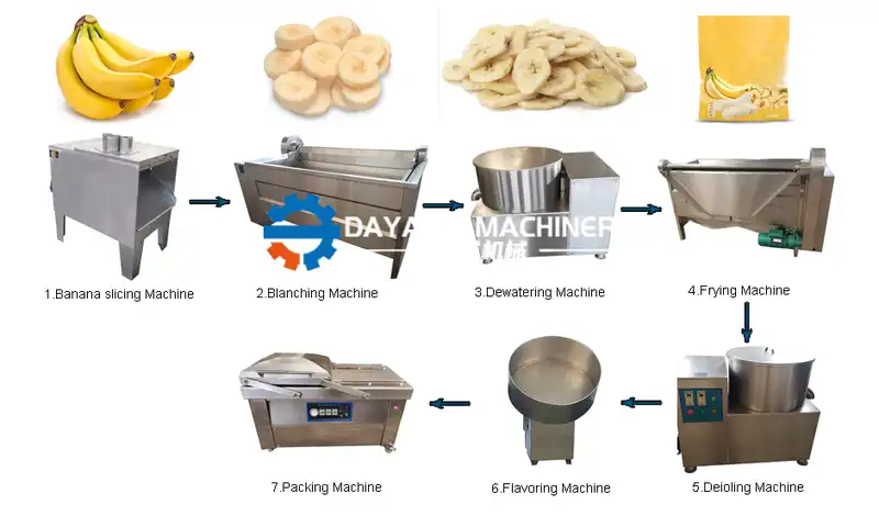 Semi Automatic Banana Chips Processing Line1